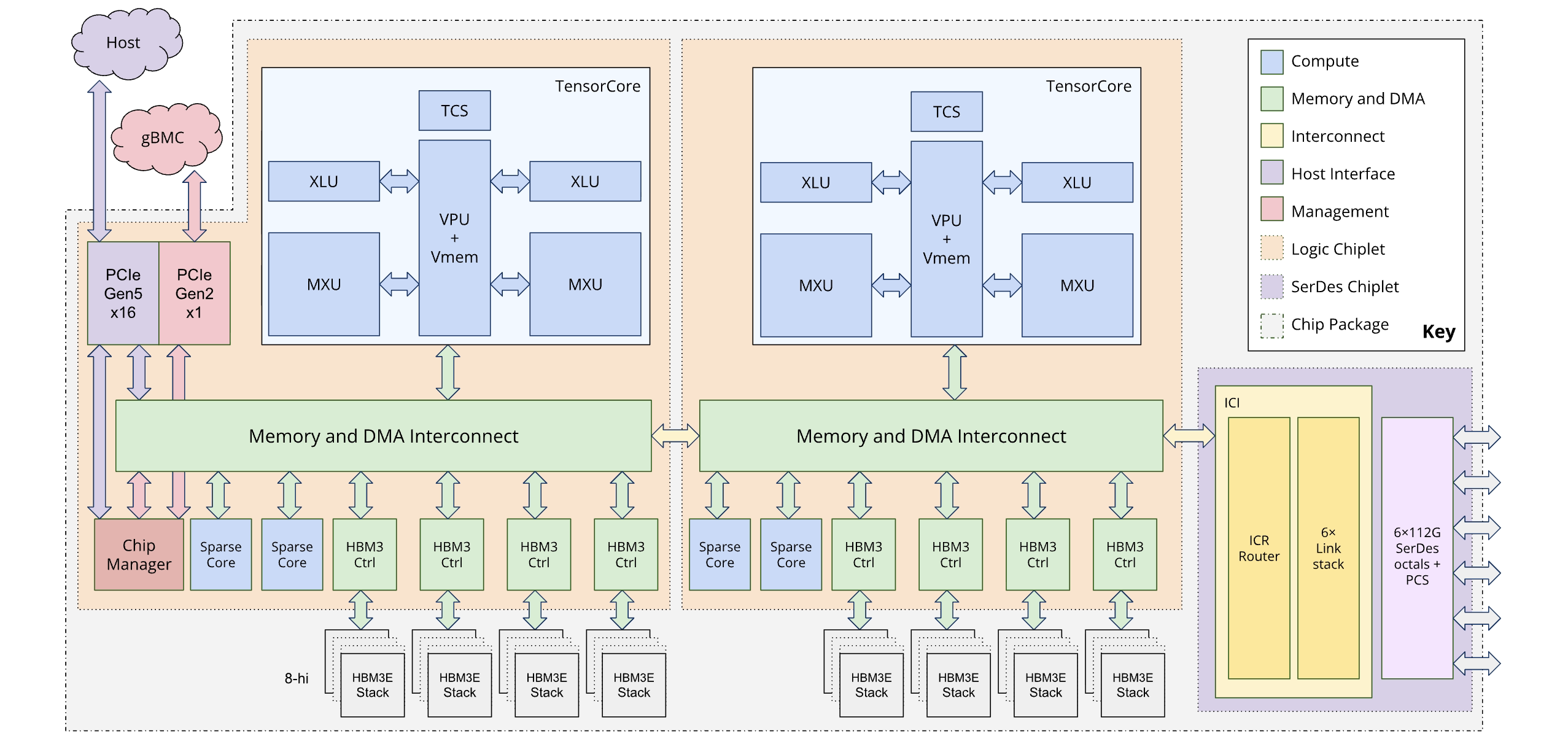 Google's block diagram of a TPU v7 chip: two dies, each with one tensor core made of an MXU, an XLU, a VPU and a scalar unit, two sparse cores per die, HBM stacks along the edges, DMA engines, and ICI links to neighbouring chips