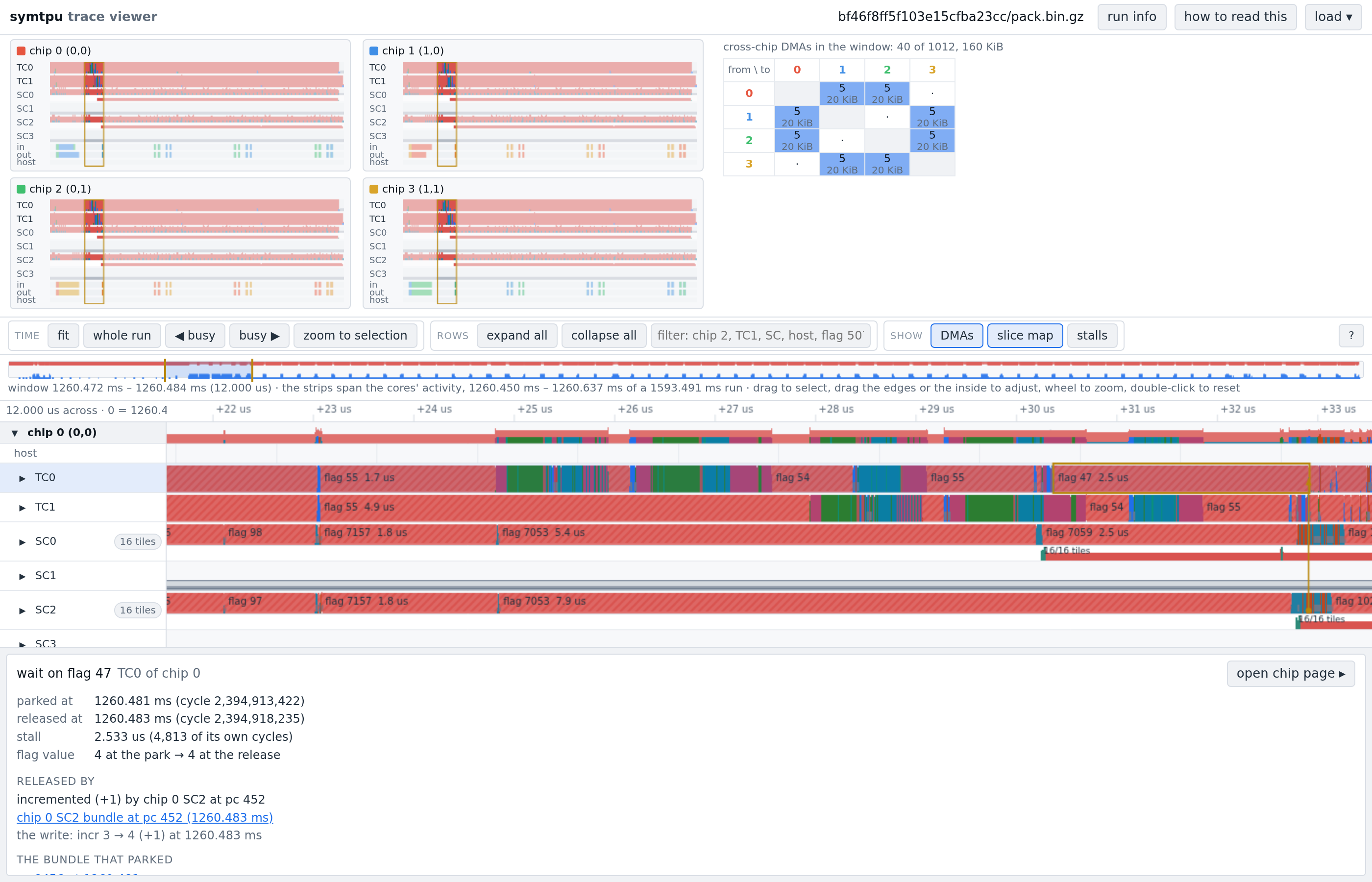 The trace viewer on an FSDP training step across four TPU v7x chips: a slice map of the four chips and their cross-chip DMA counts, a timeline of chip 0's TensorCores and SparseCores coloured by the unit issuing in each cycle and hatched where a core waits on a sync flag, and a panel naming the SparseCore bundle that released the selected wait